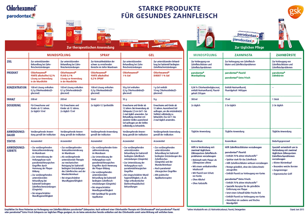 Chlorhexamed® Produktübersicht Apotheke